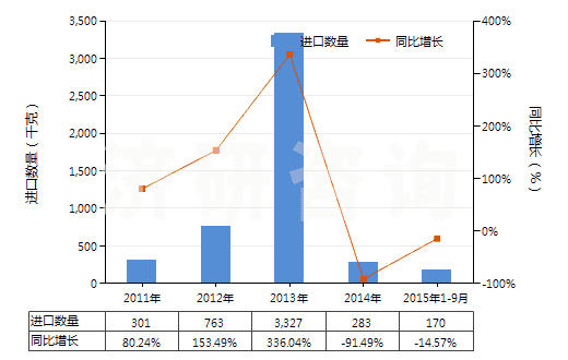 2011-2015年9月中國(guó)其他腎上腺皮質(zhì)激素的鹵化衍生物(HS29372290)進(jìn)口量及增速統(tǒng)計(jì)